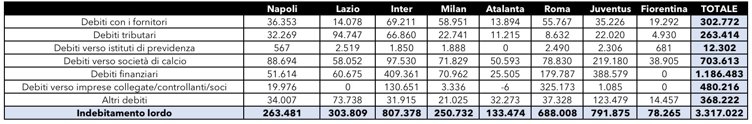 La Fiorentina è l'unica tra le grandi che non ha debiti con altre squadre, la Juventus deve 389 milioni