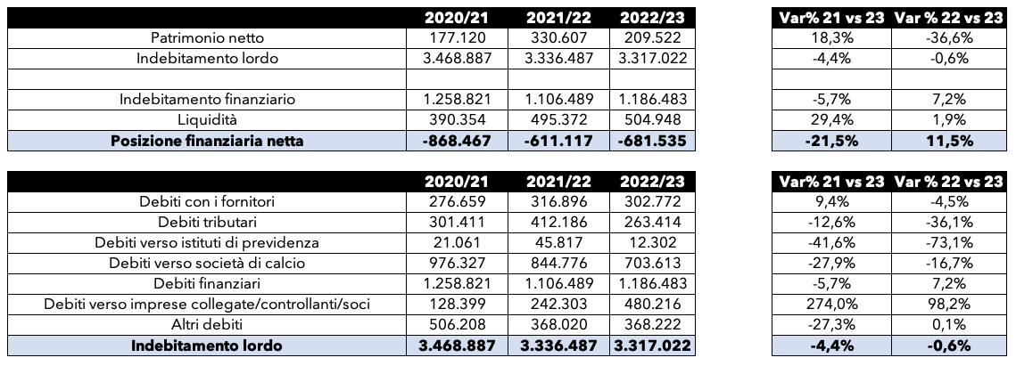 La Fiorentina è l'unica tra le grandi che non ha debiti con altre squadre, la Juventus deve 389 milioni