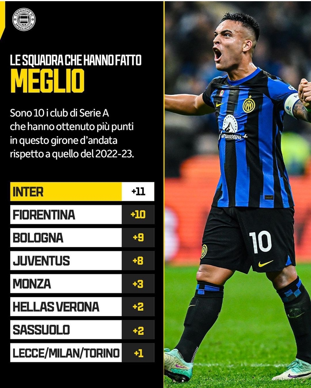 Solo l'Inter ha fatto meglio della Fiorentina, più 10 punti in campionato rispetto all'anno scorso