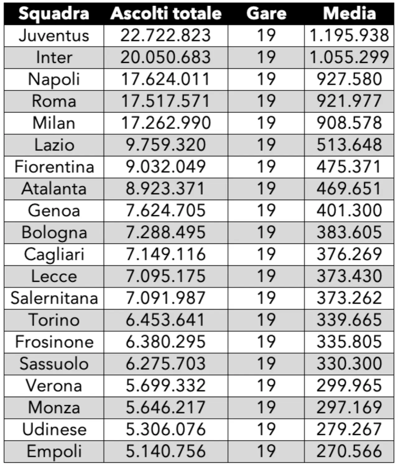 La Fiorentina è al settimo posto per ascolti TV in questa stagione, poco sotto la Lazio, sopra l'Atalanta