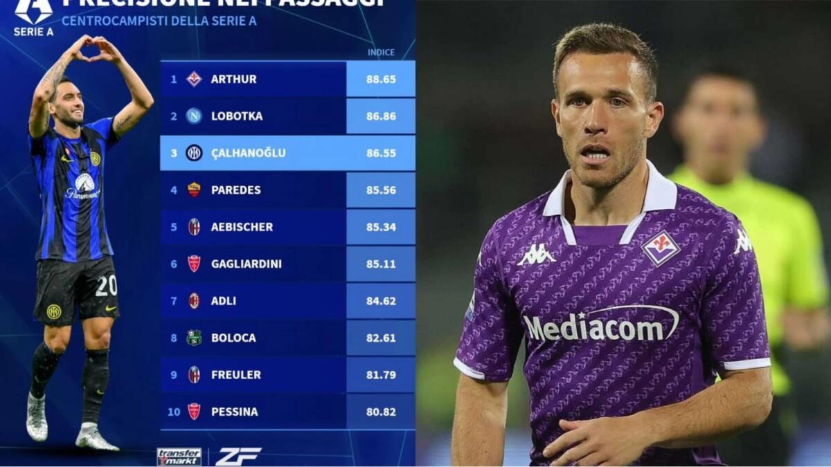 Primato per Arthur nella classifica "precisione passaggi": inseguono Lobotka e Calhanoglu - 