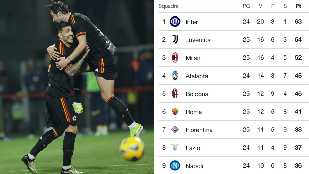 La Roma schianta il Frosinone e allunga in classifica. Per la Fiorentina l'Europa League dista già 3 punti - 