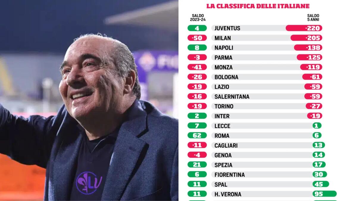 Dal 2019 la Fiorentina ha un attivo di mercato di 30 milioni di euro. Più soldi incassati di quelli spesi - 