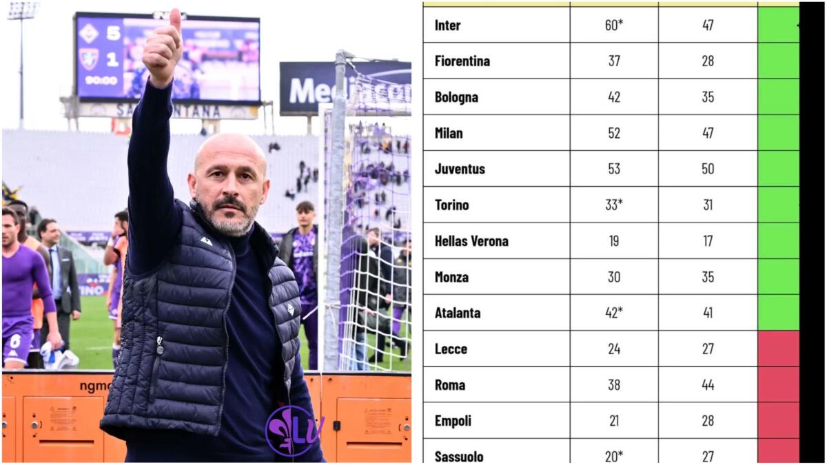 La Fiorentina ha 9 punti in più rispetto alla scorsa stagione, dopo l'Inter è la squadra che ha fatto meglio - 