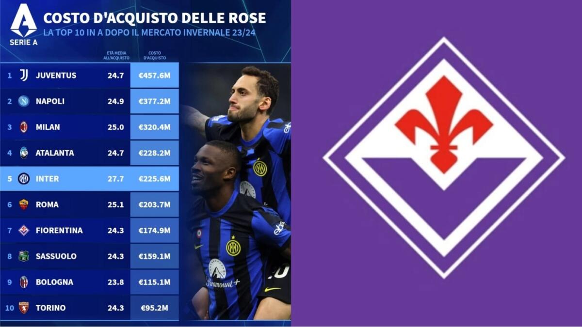 Top 10 "costi d'acquisto delle rose": Fiorentina 7° dopo il mercato invernale 23/24, con 174,9 milioni - 
