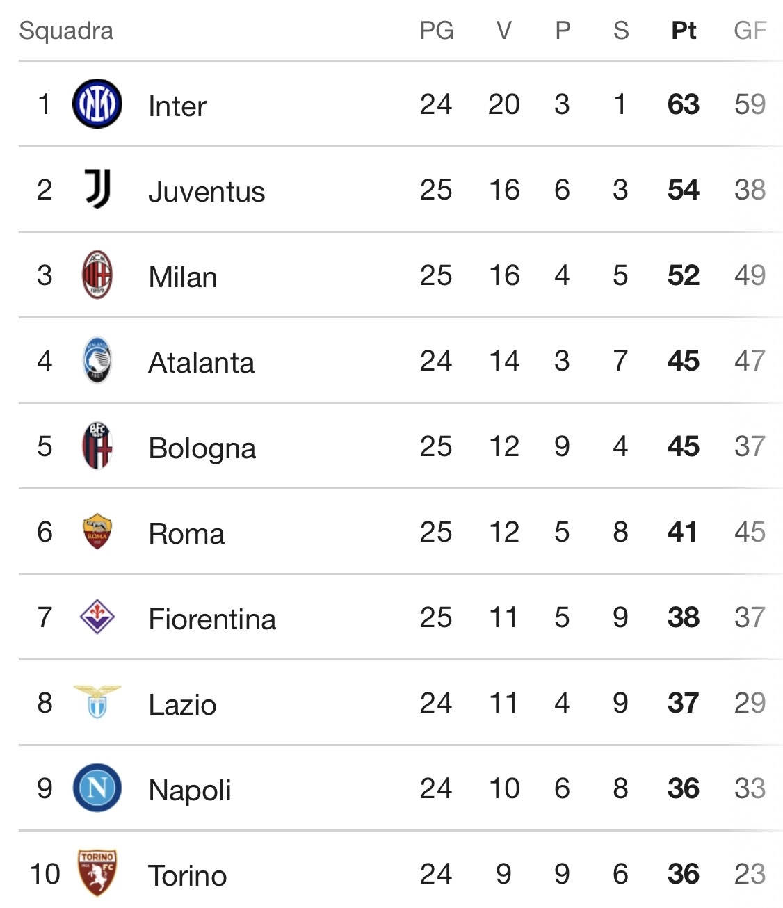 La Roma schianta il Frosinone e allunga in classifica. Per la Fiorentina l'Europa League dista già 3 punti
