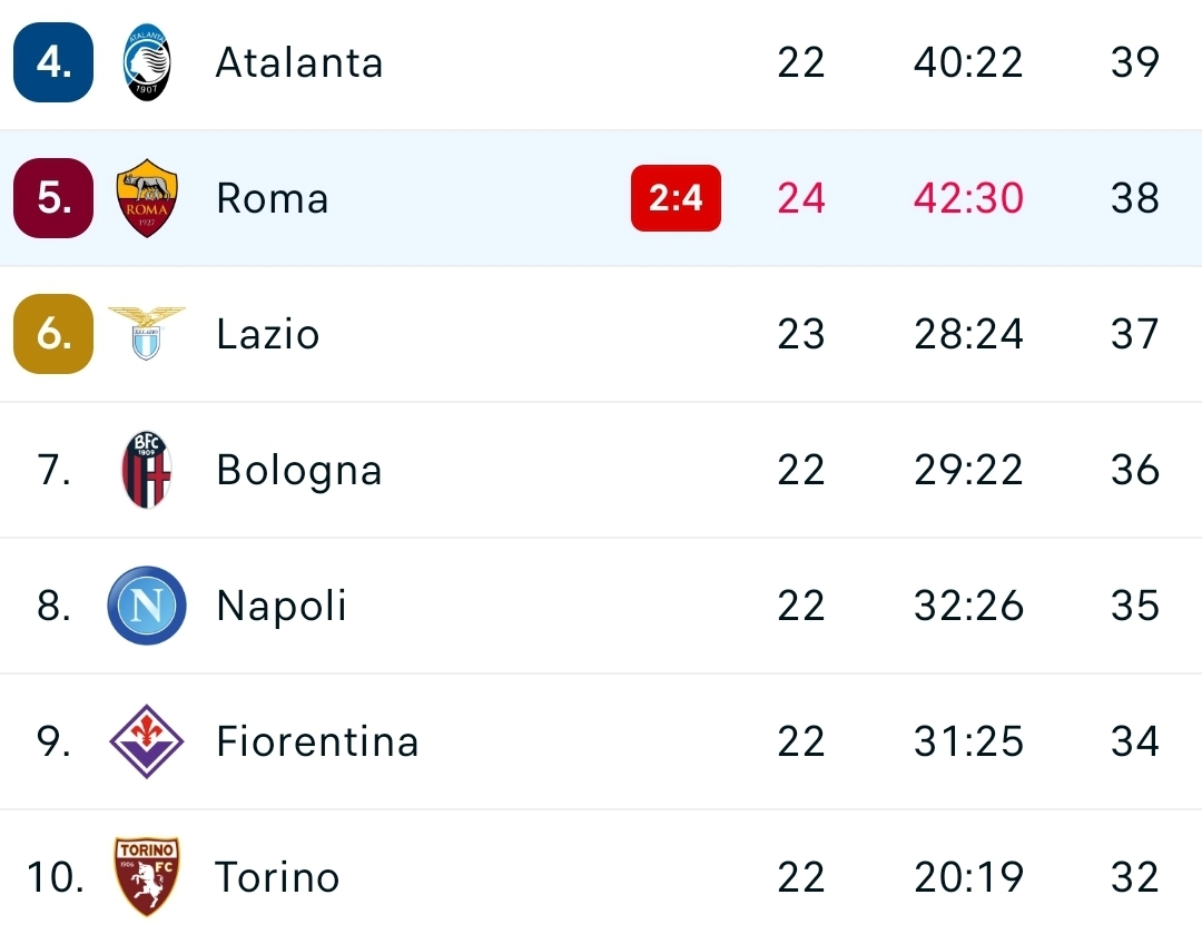 L'Inter fa un grande regalo alla Fiorentina, dà 4 gol alla Roma e stravince allo stadio Olimpico