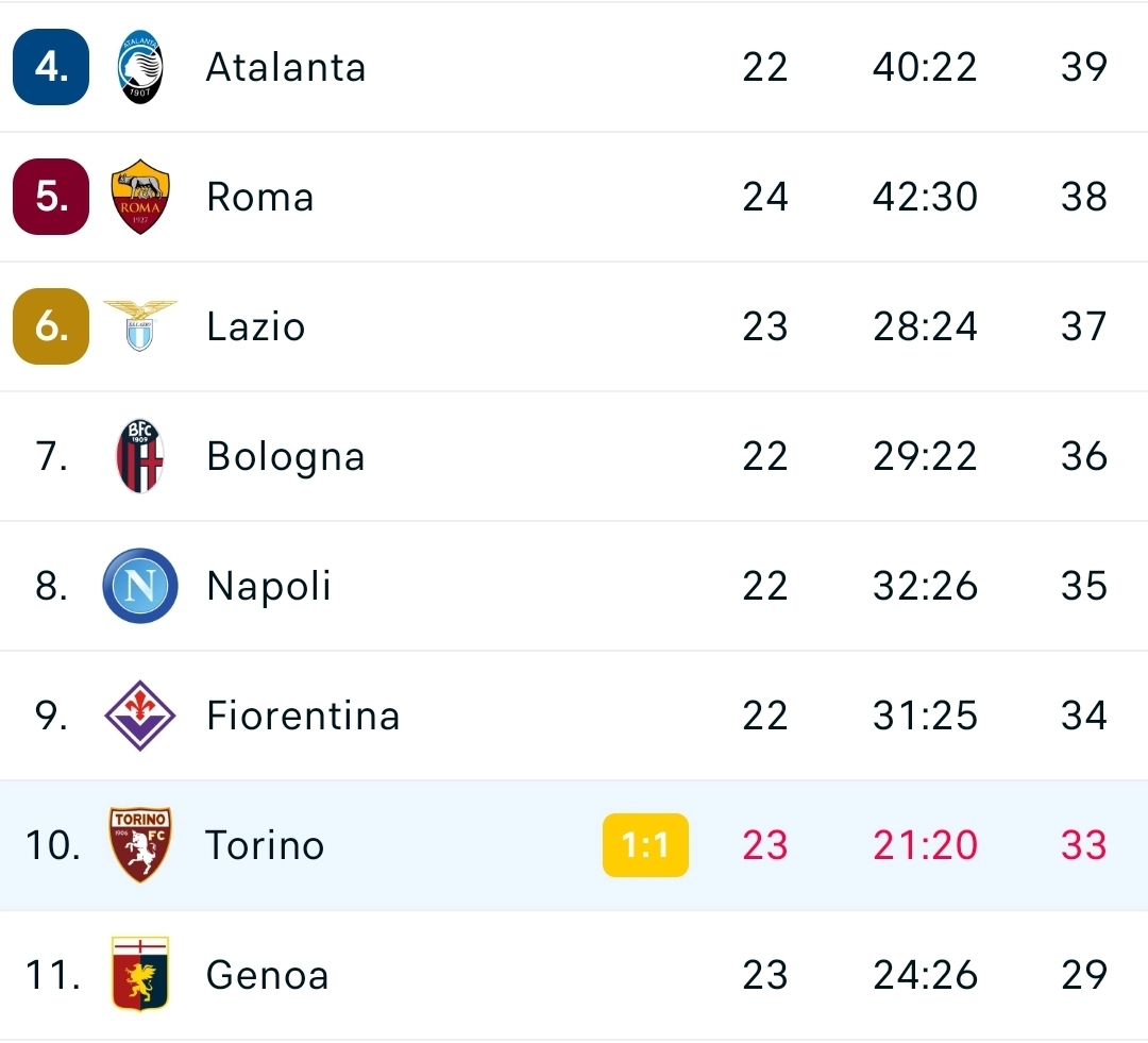 Il Torino non vince e fallisce l'operazione: "Superiamo la Fiorentina". Col Sassuolo finisce 1-1