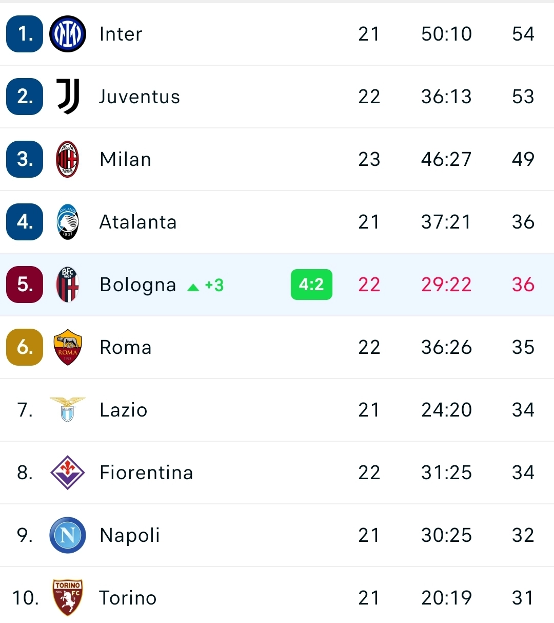Il declino viola inesorabile dopo il mercato imbarazzante continua, il Bologna vince: Fiorentina ottava