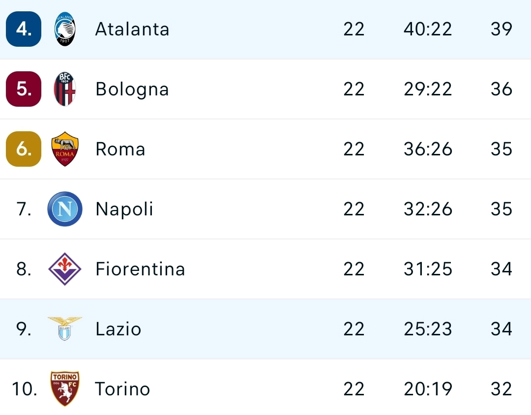 L'Atalanta umilia la Lazio per 3-1 e adesso per la Fiorentina il quarto posto è distante 5 punti