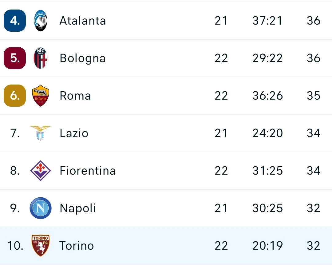 La buona notizia è che la Fiorentina non perde altri posti in classifica, il Torino fa 0-0 con la Salernitana