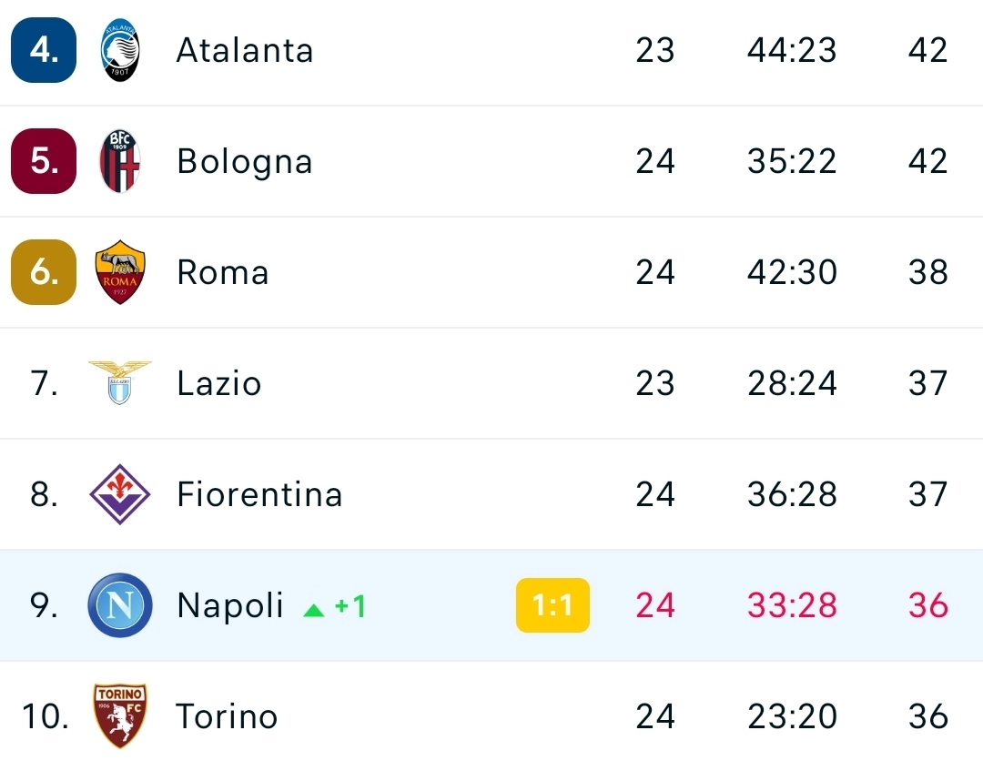 Il Napoli spreca l'opportunità di superare la Fiorentina, solo Ngonge la salva dalla sconfitta: è 1-1
