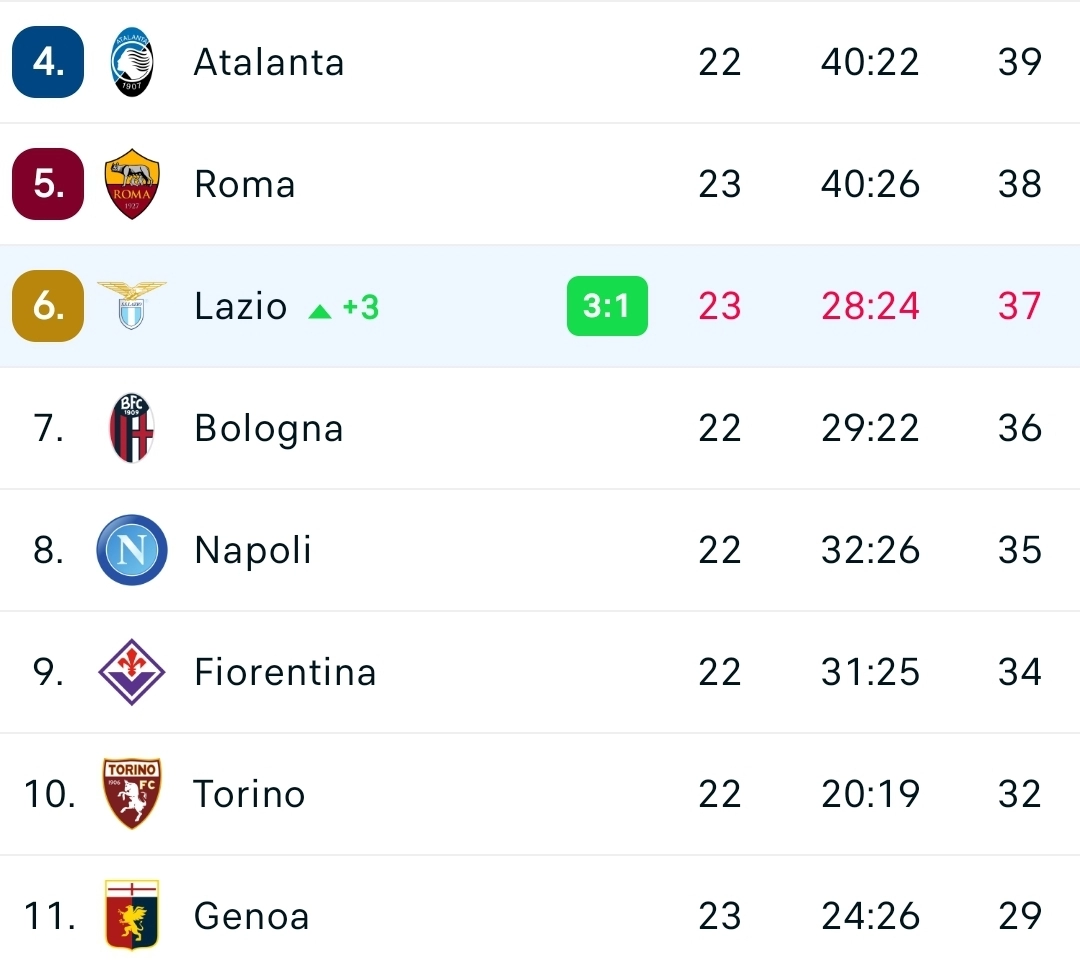 Mina è inutile anche al Cagliari: è un disastro e la Lazio passeggia, finisce 1-3 e Fiorentina superata