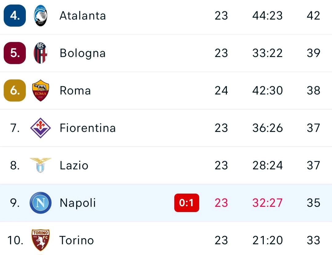 Il Milan batte il Napoli, ed è una bella notizia per la Fiorentina. Mazzarri scivola a meno 2 dai viola