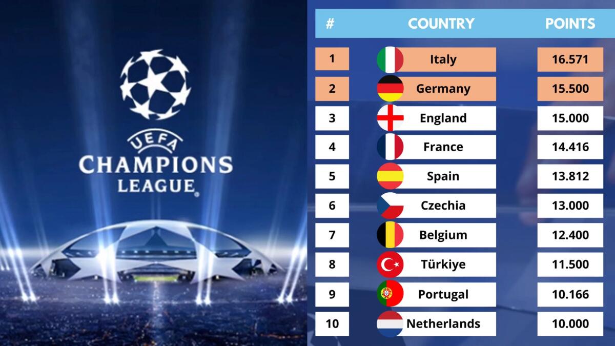 Quinta squadra in Champions: l'Italia resta prima nel ranking, ma l'uscita del Napoli fa avvicinare l'Inghilterra - 