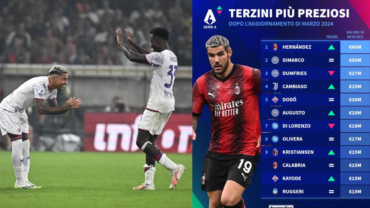 Dodo e Kayode tra i 10 terzini che valgono di più in Serie A, al primo posto c'è Theo Hernandez - 