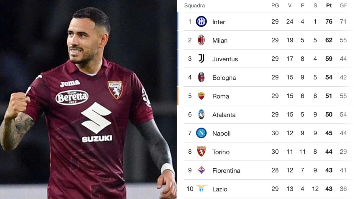 Il Torino batte il Monza e supera la Fiorentina: granata a quota 44, viola a 43 ma con due partite in meno - 