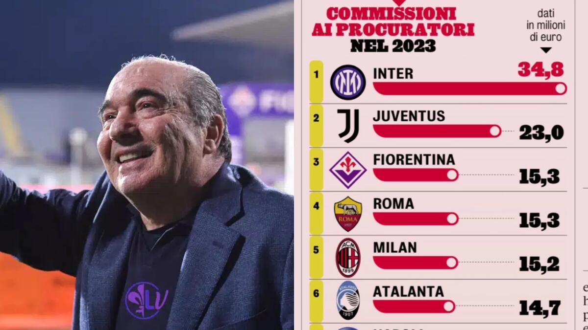La Fiorentina è terza in Italia per commissioni pagate ai procuratori, ha speso 15 milioni nel 2023 - 