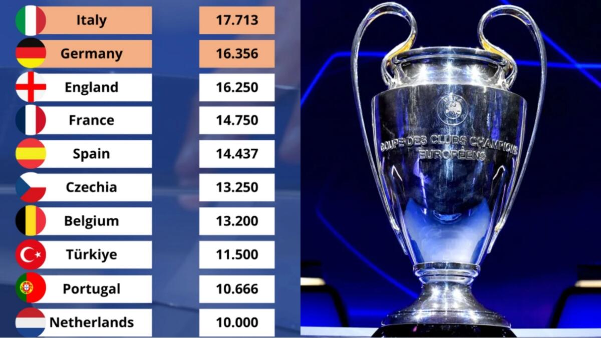 Italia sempre prima nel ranking, Germania seconda e Inghilterra terza in risalita, quarta la Francia - 