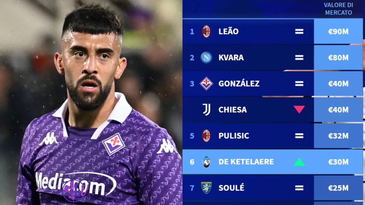 Nico Gonzalez è il terzo esterno più prezioso della Serie A davanti a Pulisic e al pari di Chiesa - 