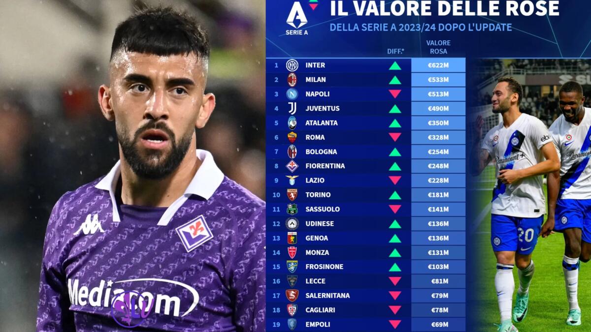 Il Bologna supera la Fiorentina come valore della rosa, la squadra viola ora è all'ottavo posto - 