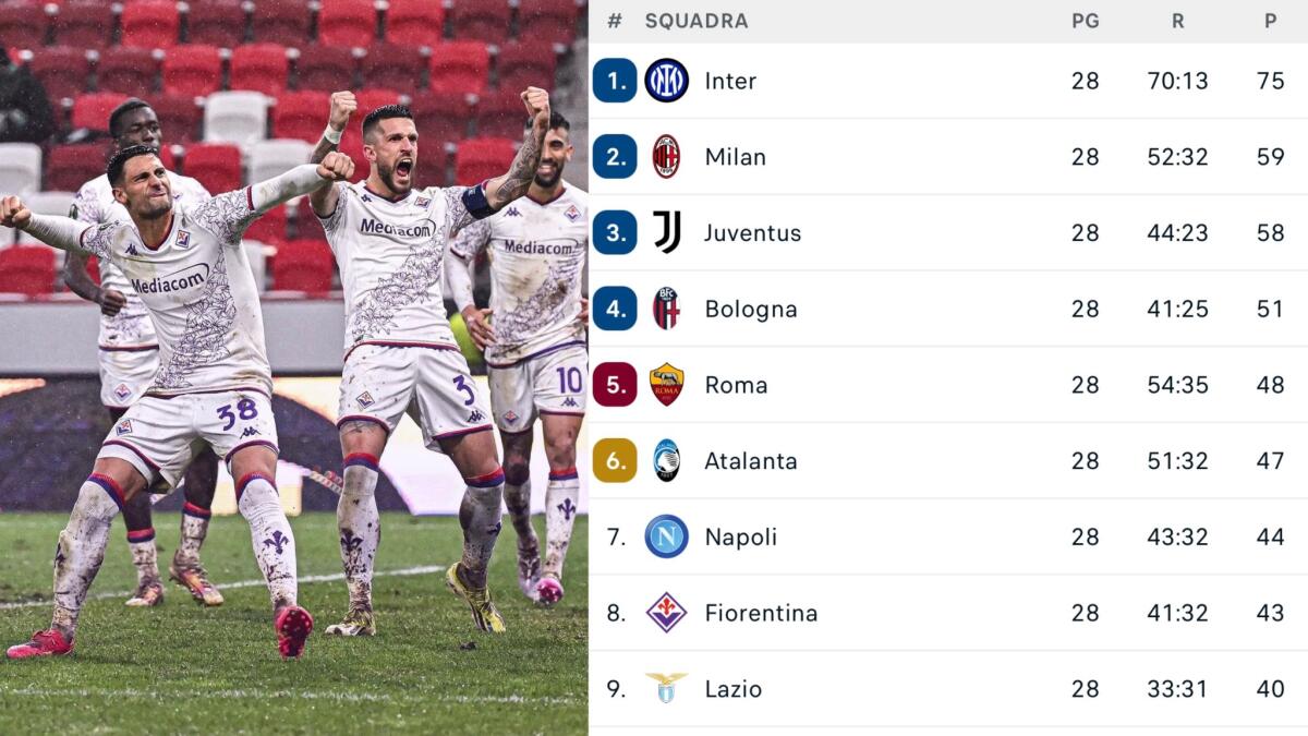 Senza Conference o Coppa Italia alla Fiorentina serve una media di 1,9 punti a partita per credere nell'Europa League - 