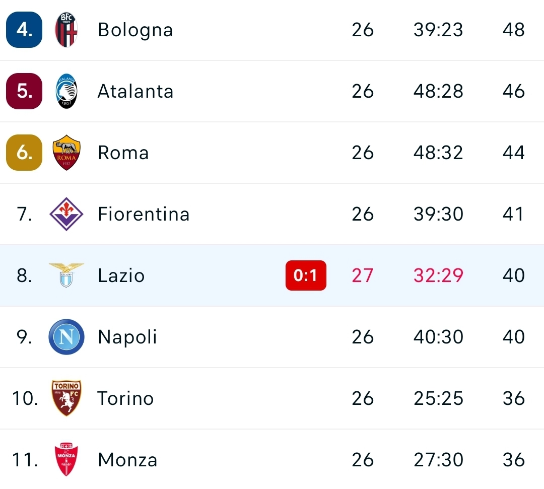 Un risultato meraviglioso per la Fiorentina: la Lazio perde in casa col Milan. Resta davanti in classifica