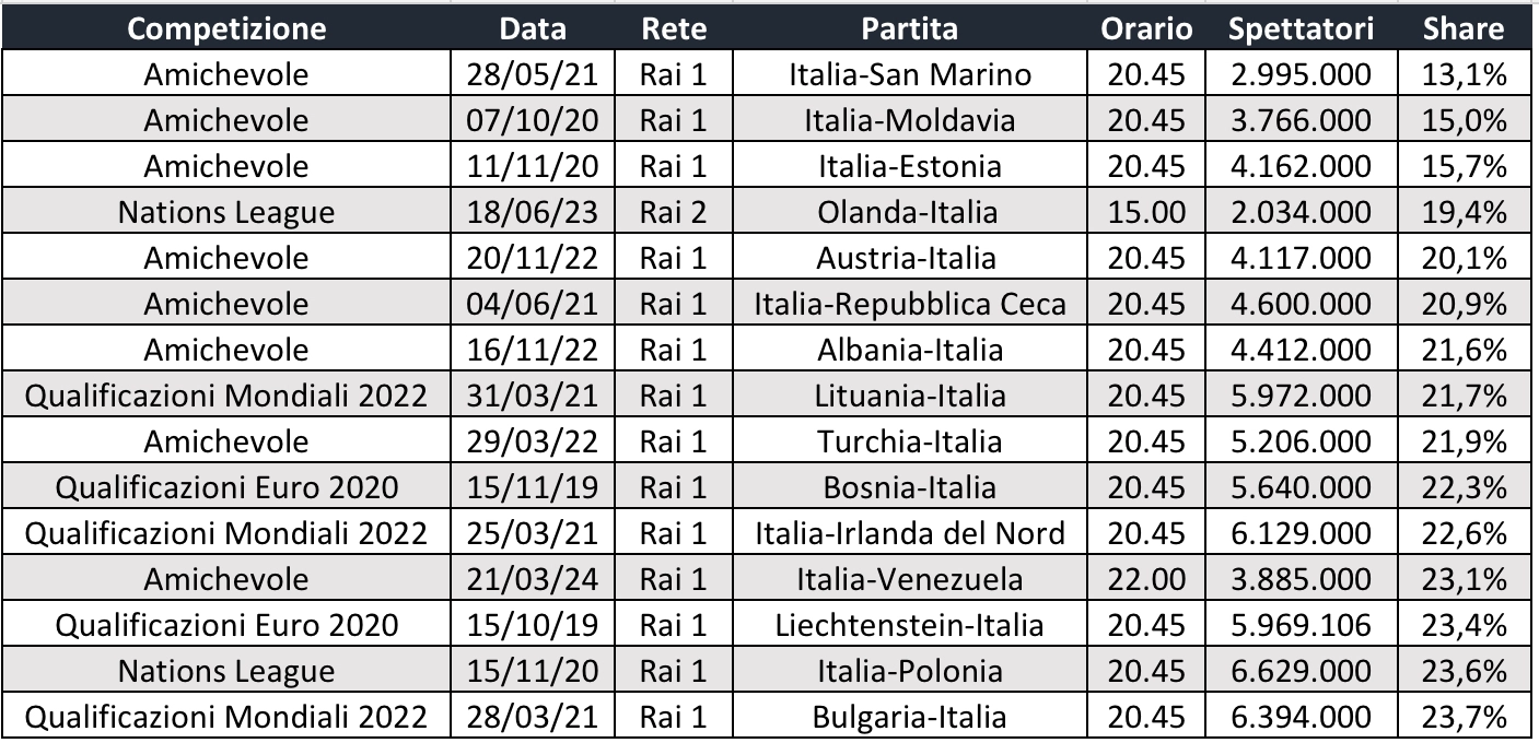 Le amichevoli dell'Italia non interessano a nessuno, le partite in USA tra le meno viste dal 2019