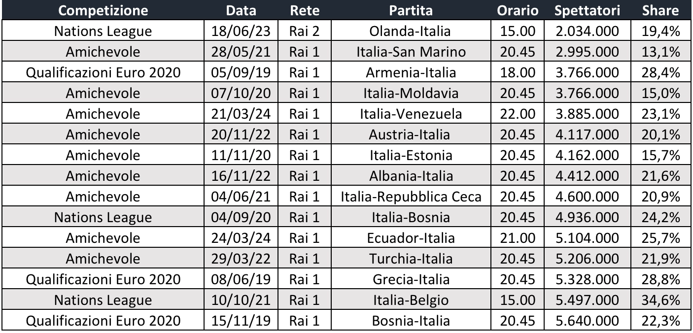 Le amichevoli dell'Italia non interessano a nessuno, le partite in USA tra le meno viste dal 2019