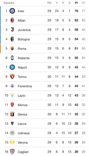 Il Torino batte il Monza e supera la Fiorentina: granata a quota 44, viola a 43 ma con due partite in meno