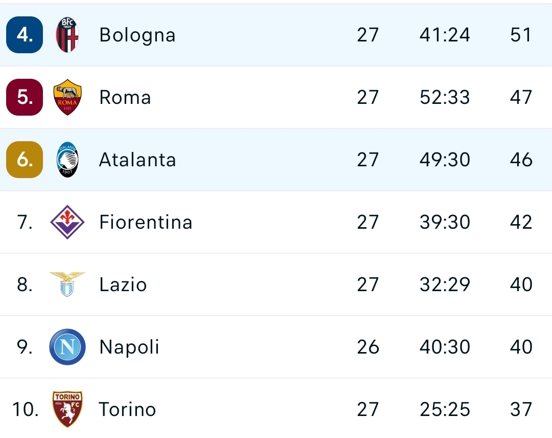 Il Bologna batte anche l'Atalanta. La Fiorentina recupera 1 punto su Gasperini. Il racconto della gara
