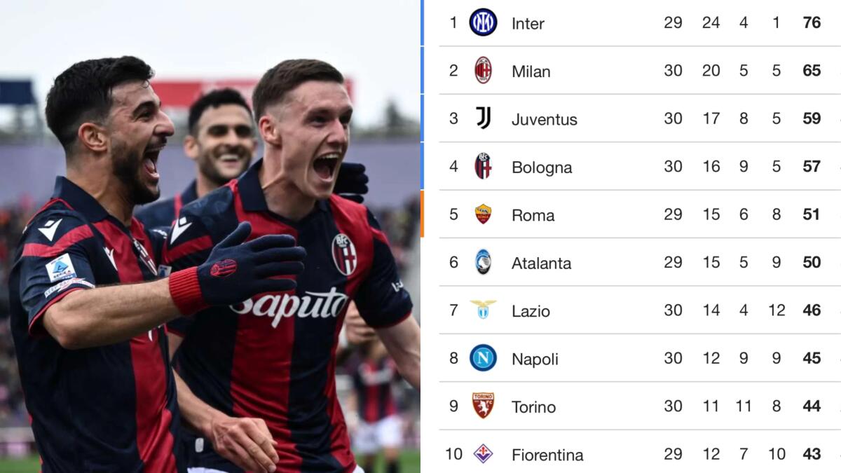 Il Bologna schianta la Salernitana e consolida il quarto posto. La Champions dista 14 punti per la Fiorentina - 