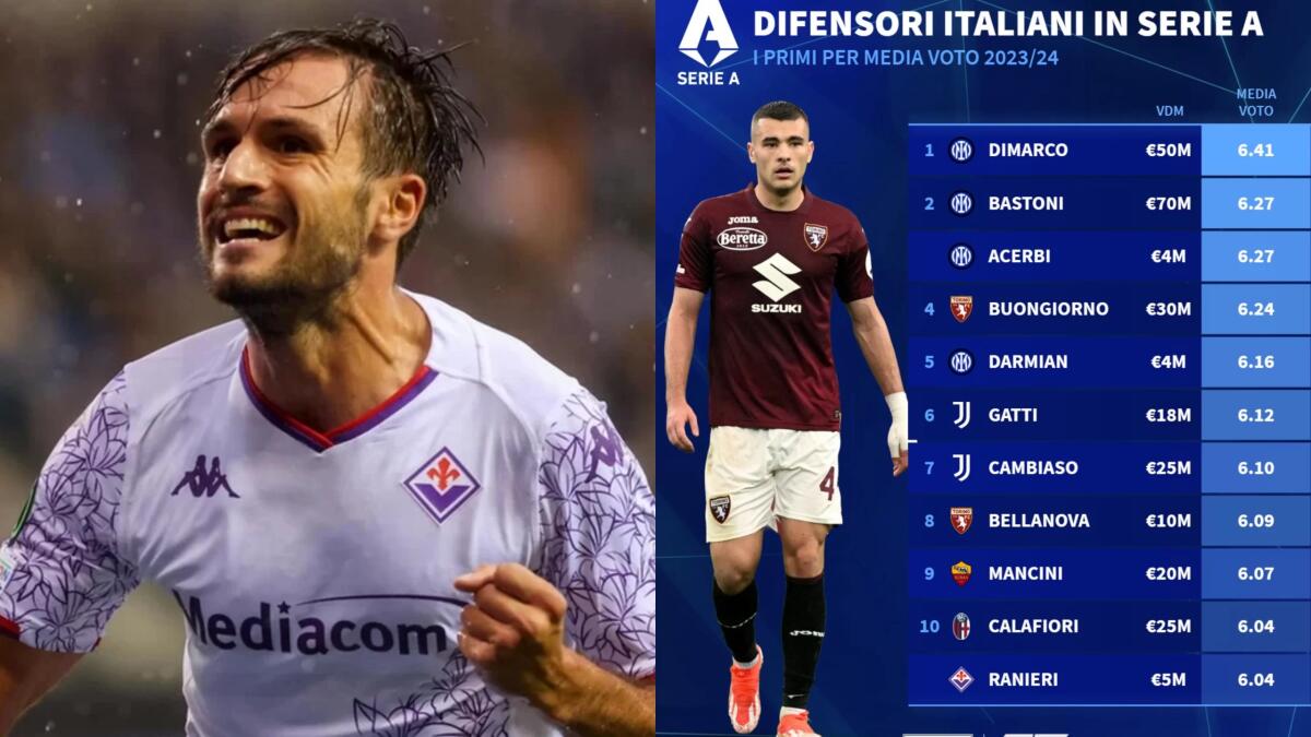 Ranieri nella top 10 dei difensori Italiani in Serie A per media voto, ha la stessa media di Calafiori - 