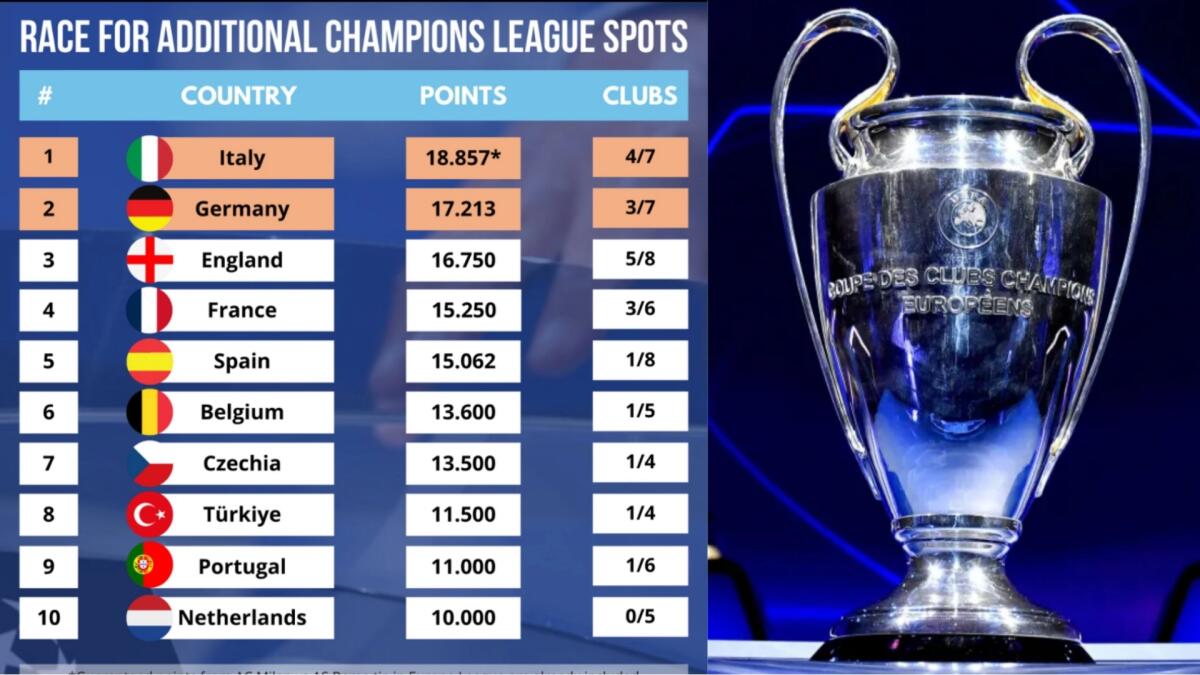 Italia ancora prima nel ranking Uefa, ma la Germania si avvicina pericolosamente, Spagna fuori dalla Top2 - 