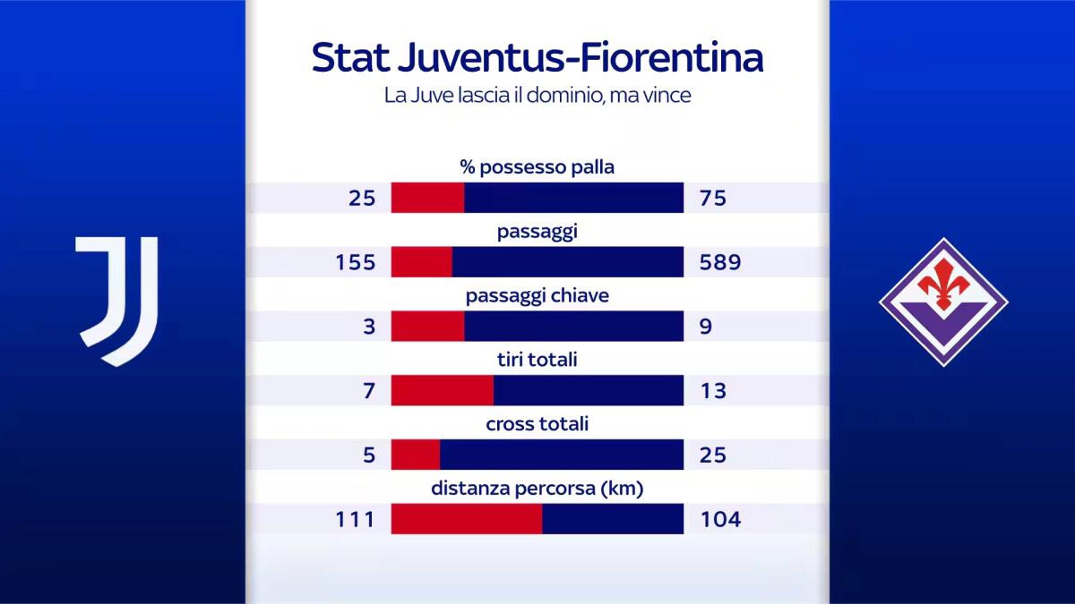 Guardalà (Sky Sport): "I numeri lo testimoniano ampiamente, Juve fortunata ieri sera" - 