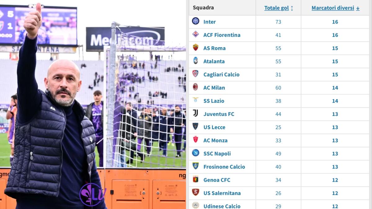 La Fiorentina è andata in goal con 16 giocatori diversi, ha il numero più alto in Serie A insieme a l'Inter - 