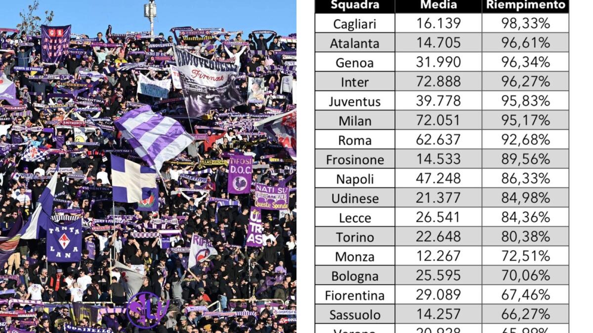 Il Franchi è uno degli stadi più vuoti della Serie A, la Fiorentina è 15° per tasso di riempimento dello stadio - 