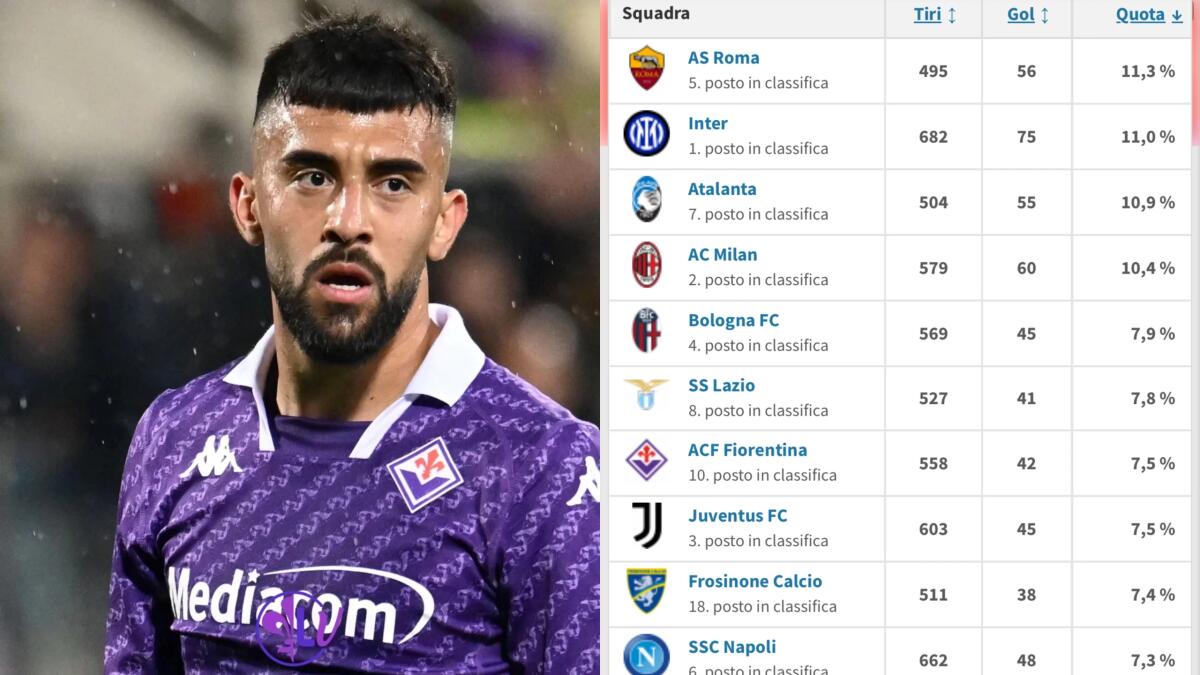 Fiorentina 7° per rapporto tiri/goal fatti, nelle prime 10 solo Napoli, Torino e Juve hanno fatto peggio - 