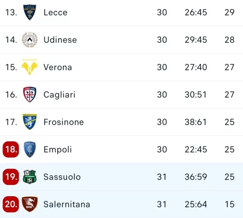 Psicodramma Sassuolo! Passa da 0-2 a 2-2 contro la Salernitana e adesso la serie B è ad un passo