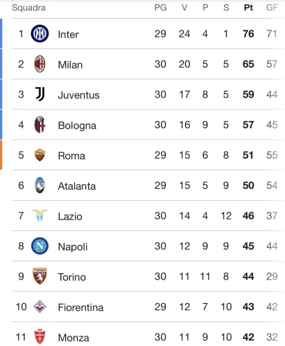 Il Bologna schianta la Salernitana e consolida il quarto posto. La Champions dista 14 punti per la Fiorentina