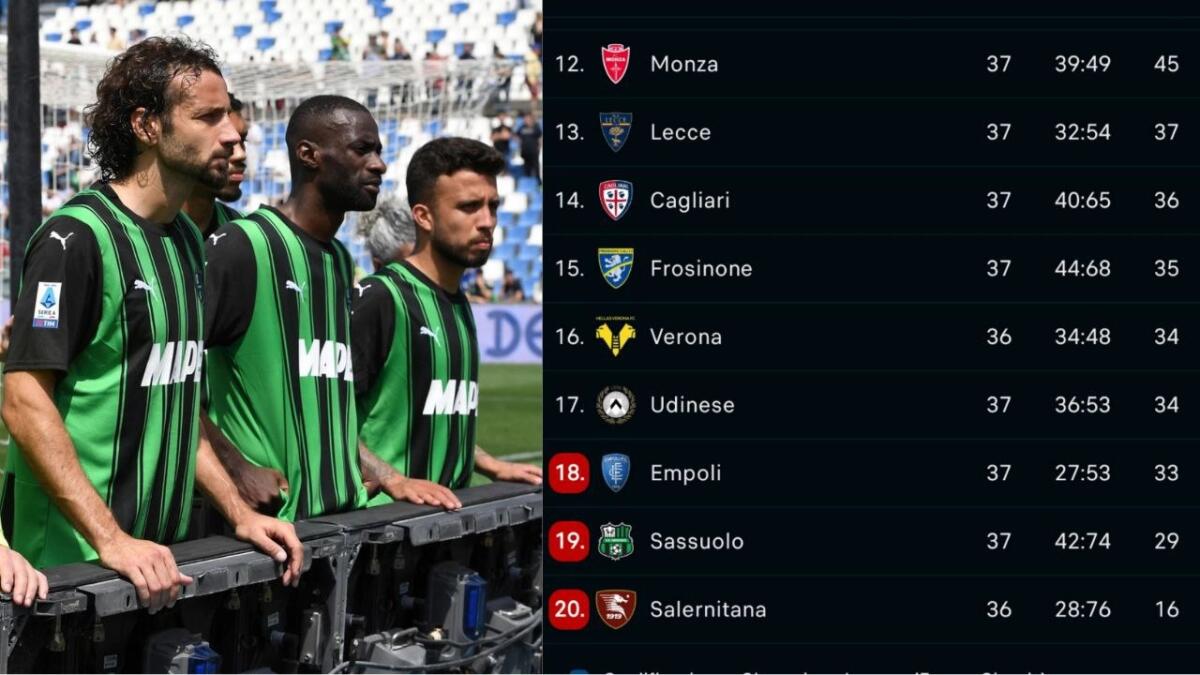 Il Sassuolo è in B dopo 11 anni. L'Udinese acciuffa l'Empoli al 104', si giocheranno la salvezza all'ultima - 