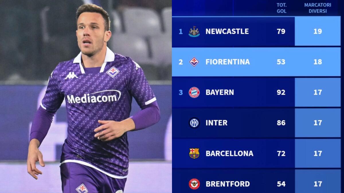 Con il gol di Arthur, la Fiorentina vanta 18 marcatori in campionato. In Europa solo il Newcastle ha fatto meglio - 
