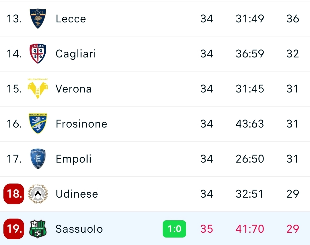L'Inter non è stata brava come la Fiorentina: contro il Sassuolo perde e i neroverdi inguaiano l'Empoli