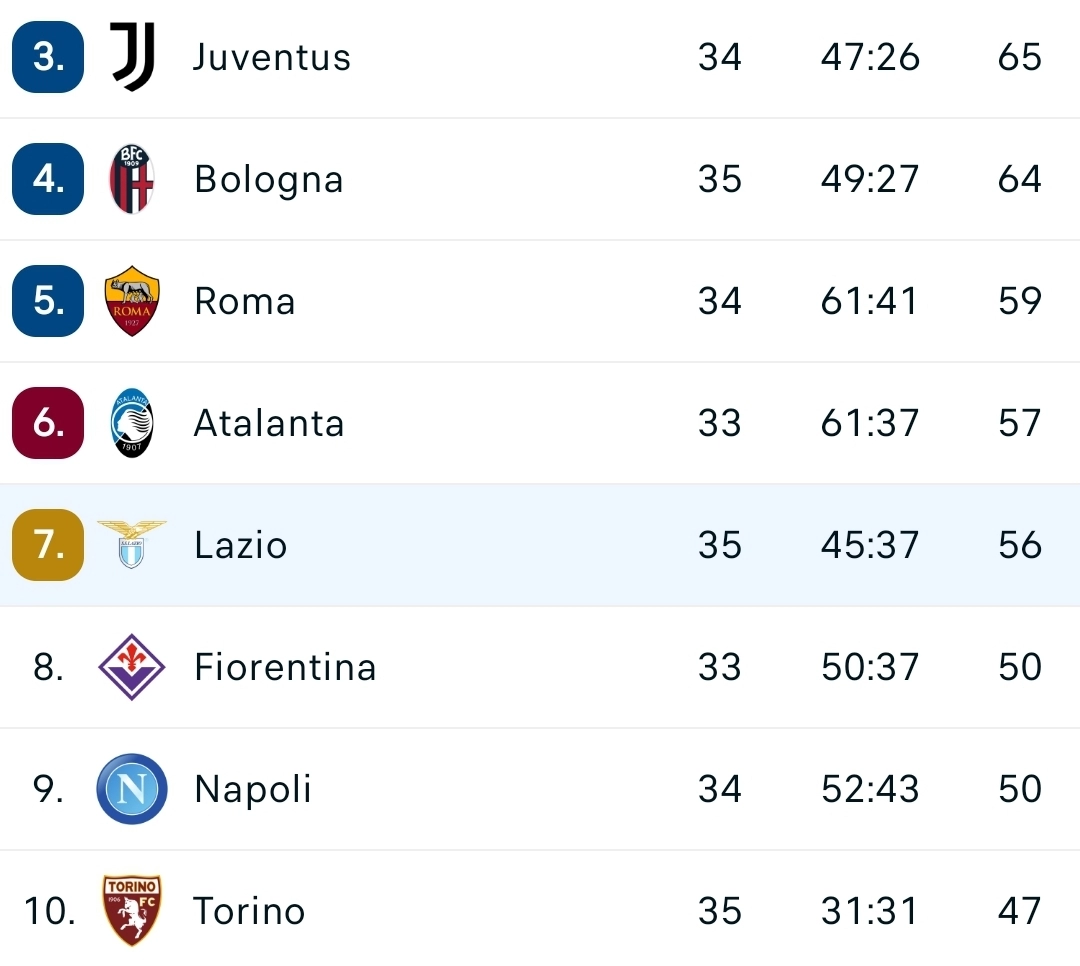La Lazio pareggia a Monza, adesso è a +6 dalla Fiorentina che però ha 2 partite in meno