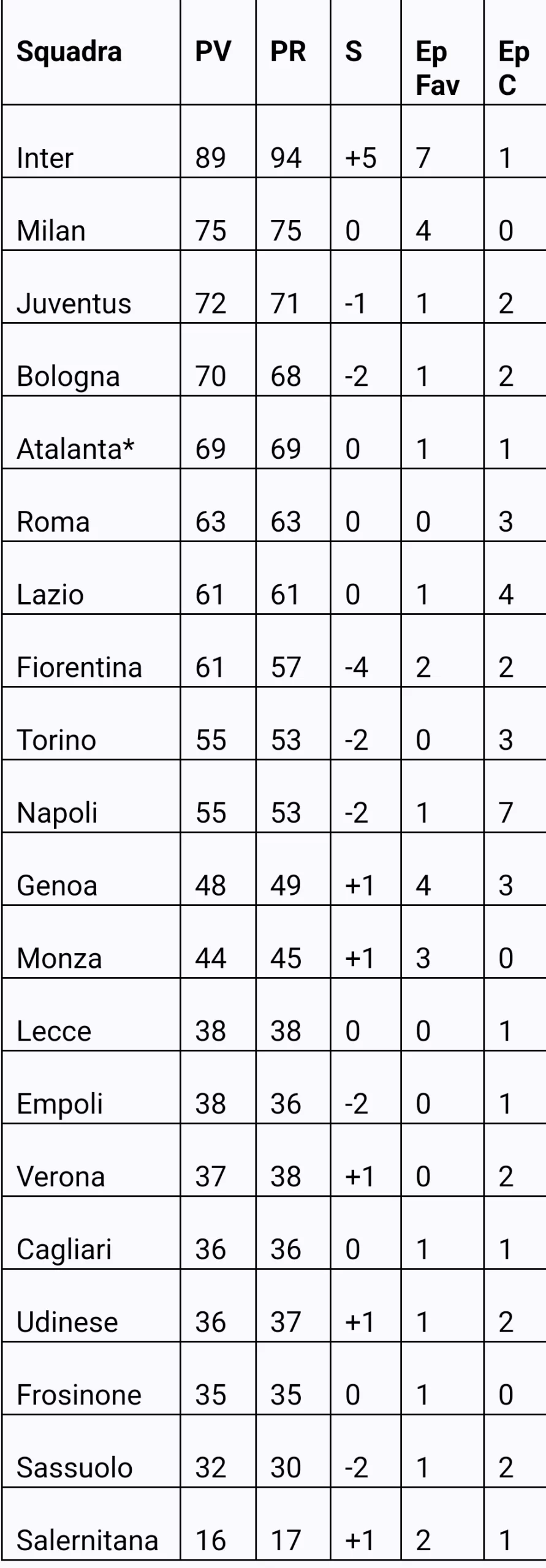 La Fiorentina ha perso 4 punti per errori arbitrali, è la squadra che ne ha persi di più a causa degli arbitri
