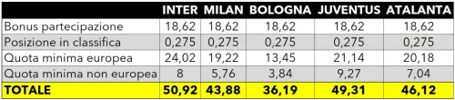 La Champions assicura ricavi minimi da top anche al Bologna. Quanti rimpianti per la Fiorentina?