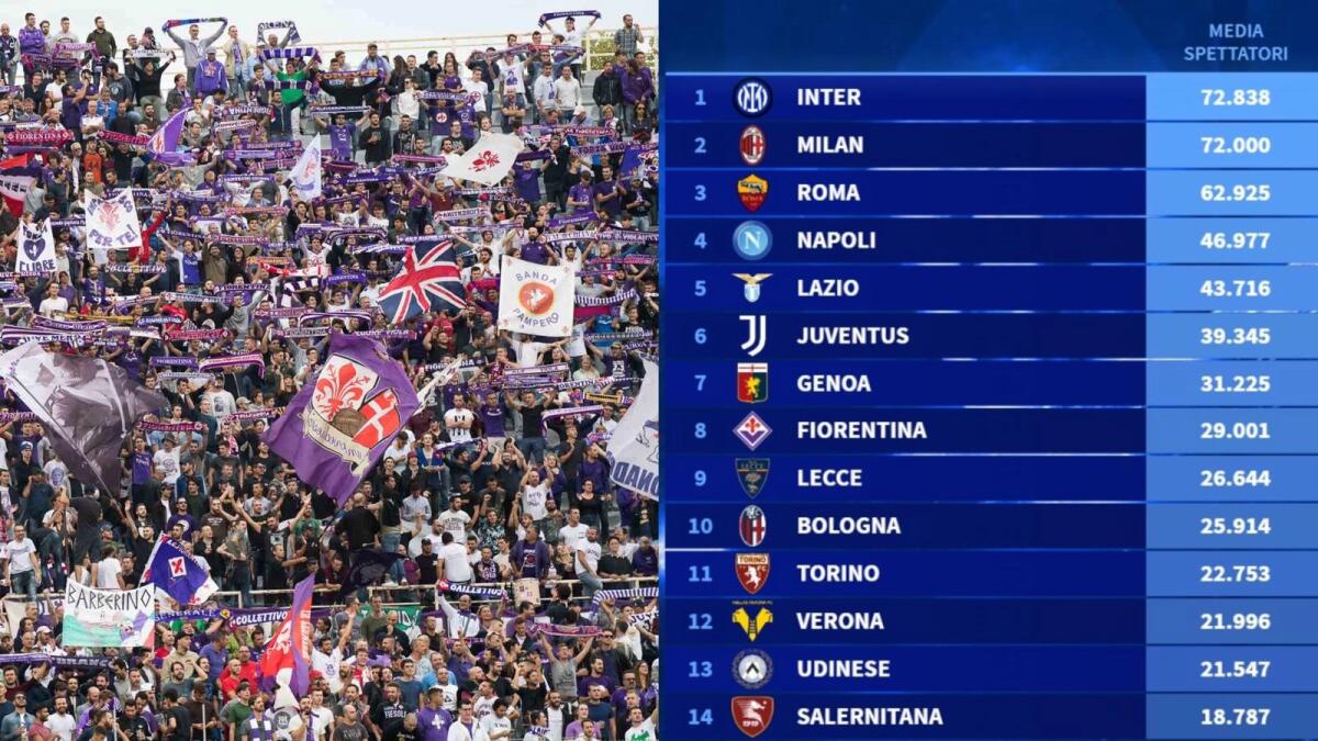 Con 29 mila spettatori, la Fiorentina è ottava per presenze medie nel proprio stadio in Serie A - 