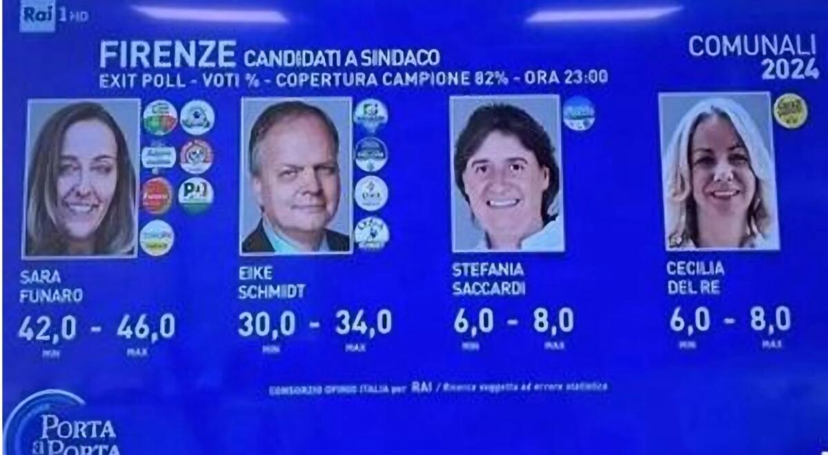 Sindaco di Firenze, gli exit poll: "Trionfo del PD, Eike Schmidt tra il 32 e il 36%. Flop di Renzi" - 