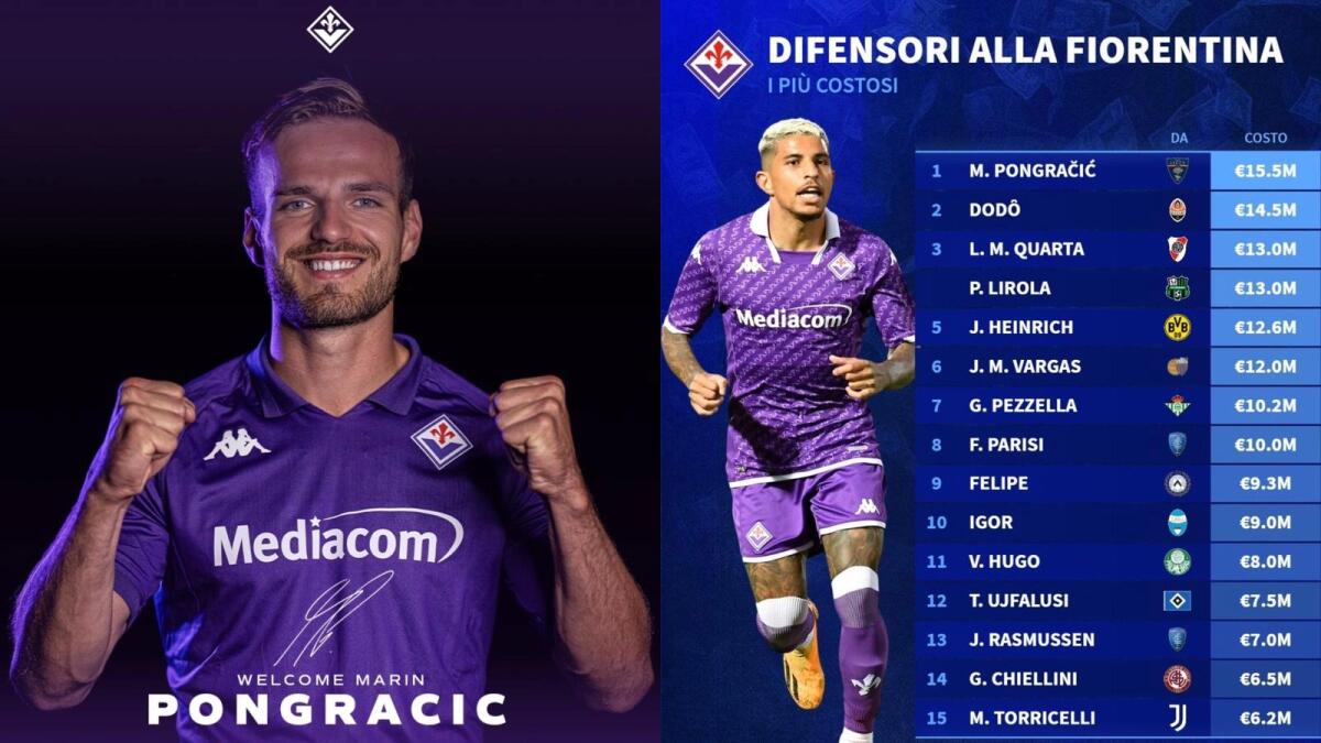 L'acquisto di Pongracic vale un record per la Fiorentina: è il difensore più costoso della storia viola - 