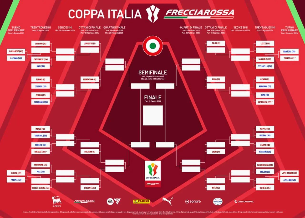 Il tabellone ufficiale della Coppa Italia. La Fiorentina può trovare la Juve ai quarti, in semifinale Atalanta o Bologna